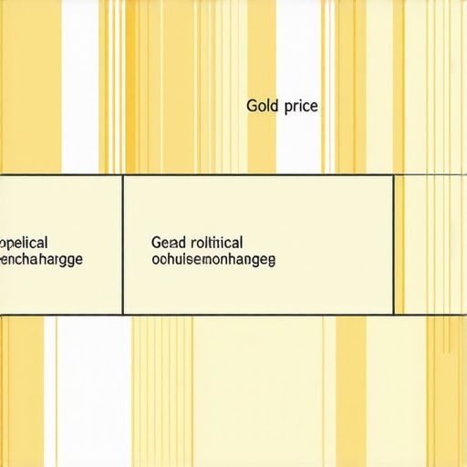 A detailed diagram showing how geopolitical tensions, supply chain disruptions, and technological innovations affect gold prices.